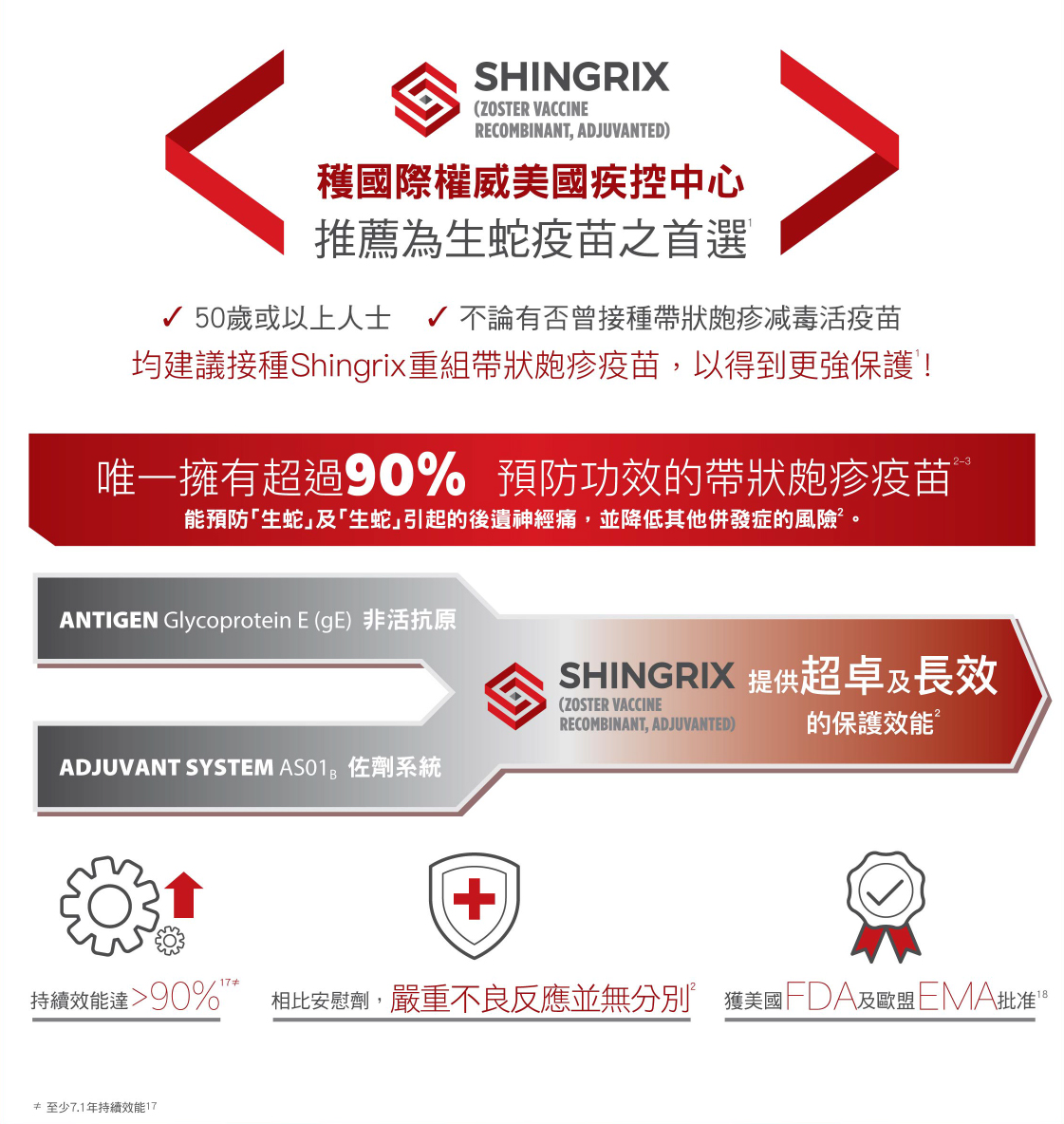 生蛇 Shingrix 帶狀疱疹疫苗 
