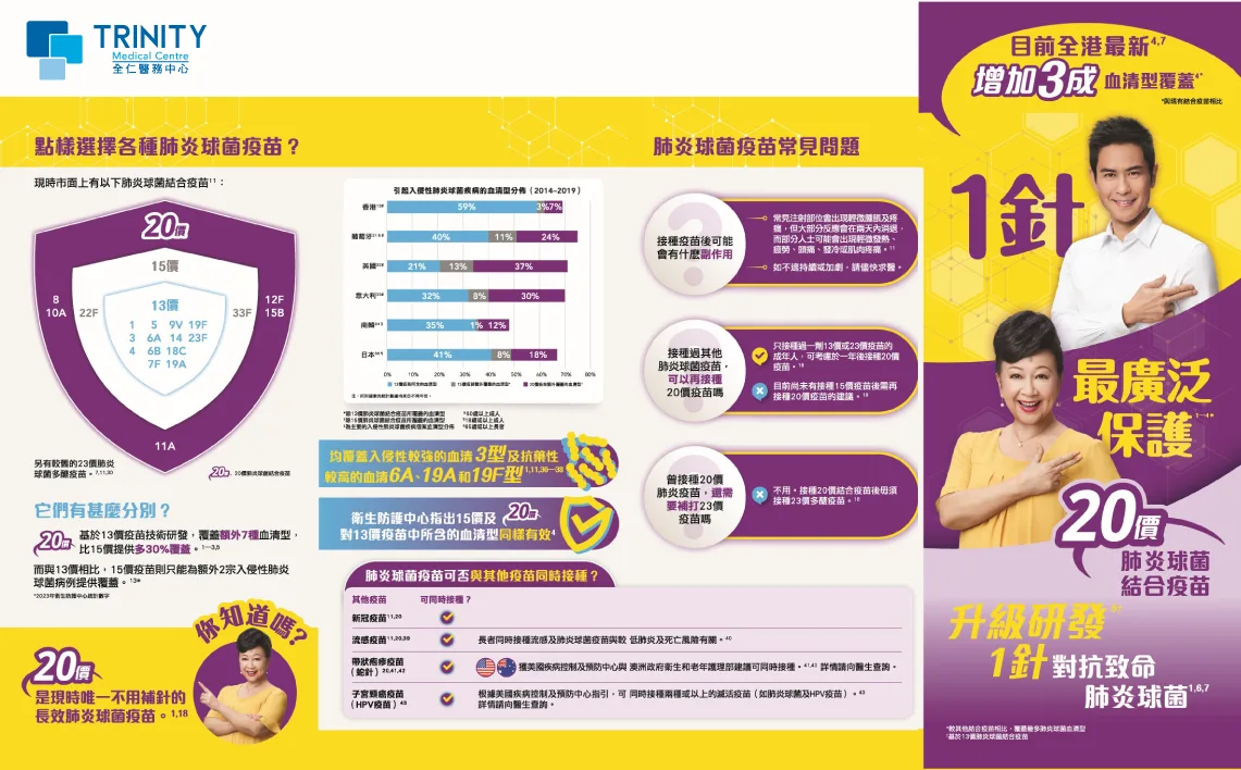 Trinity Medical Centre-20價肺炎球菌結合疫苗-Pneumococcal Conjugate Vaccines